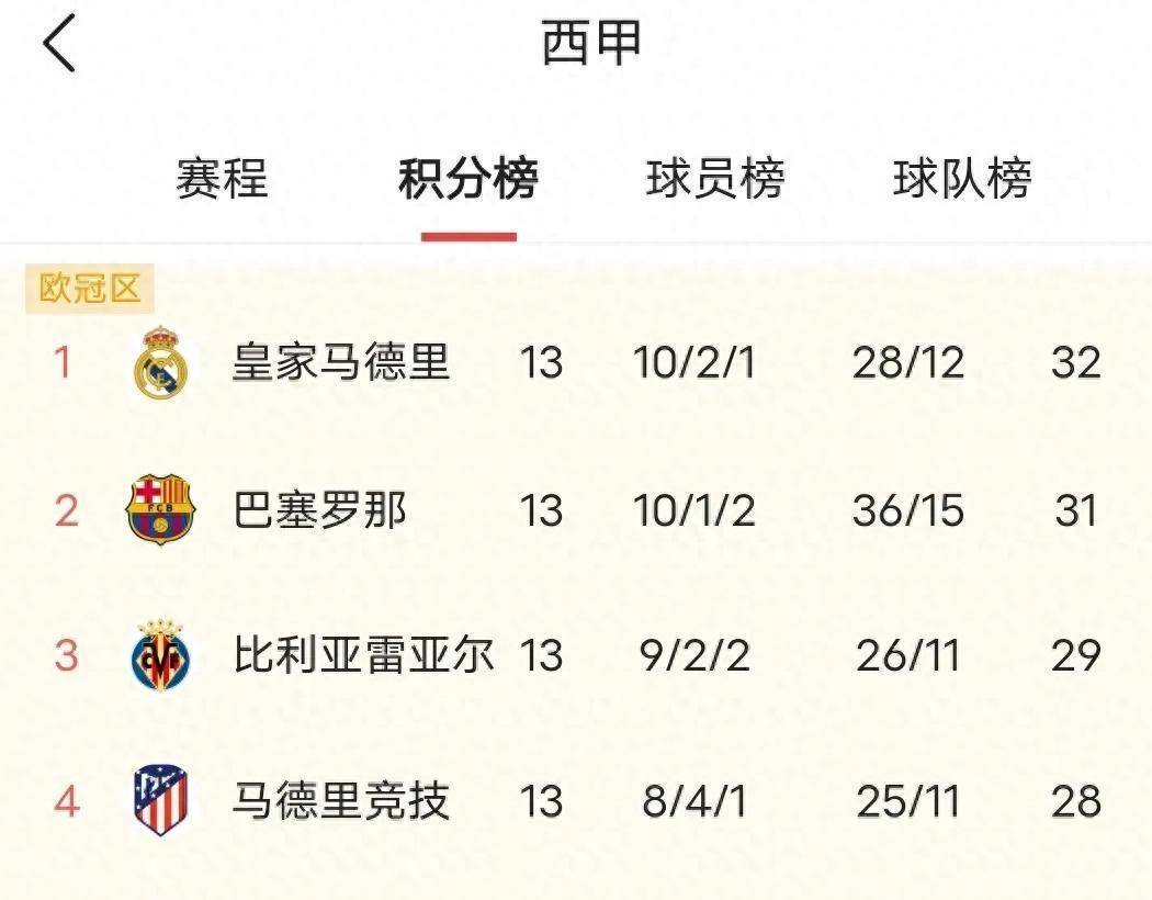 西甲争冠白热化!皇马3场不胜马竞5连胜悄然而至,巴萨差1分虎视眈眈